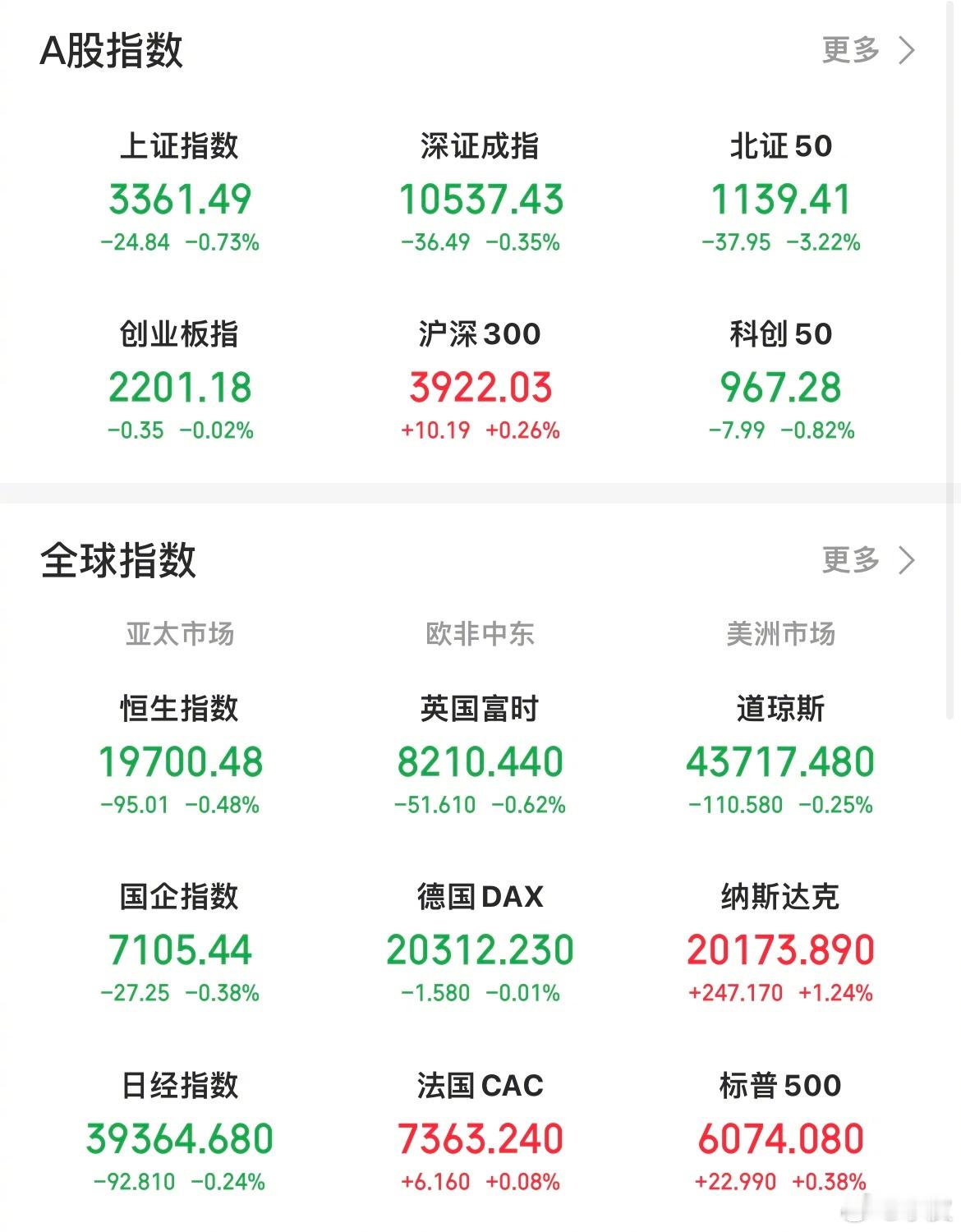 【今日看盘】今日A股三大指数缩量下跌，两市共成交15104亿，较前个交易日缩量1