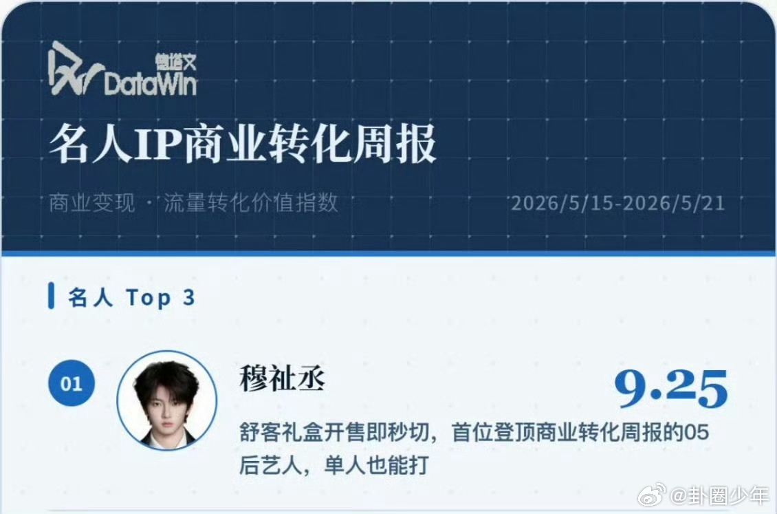 穆祉丞首位登顶商业转化周报的05后穆祉丞登顶名人IP商业转化周报登顶商业转化周报