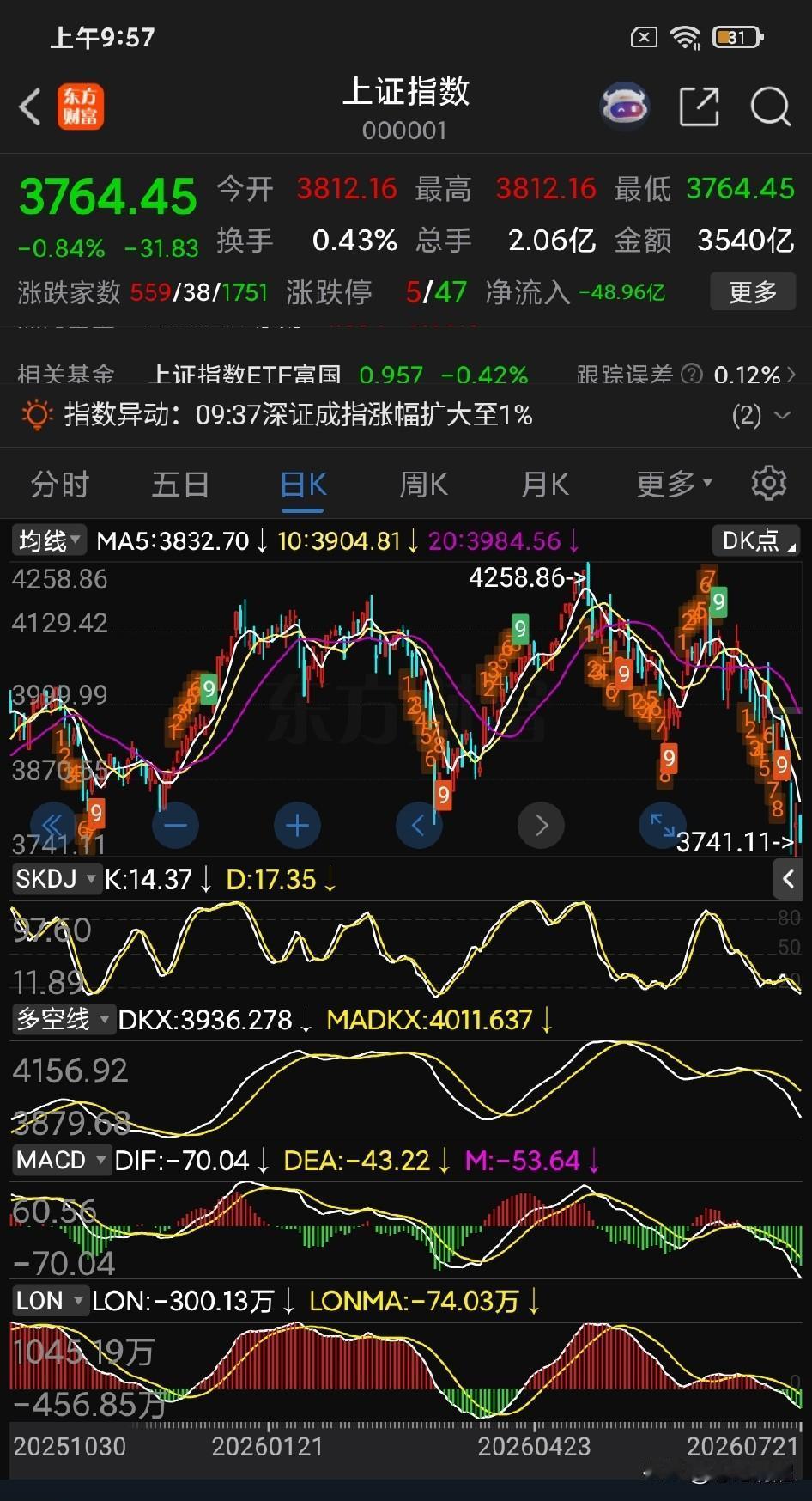 瀑布式的滑落！这种特征很A股：急上急下，快上快下。欧美早期的股市也是这种特征，尤