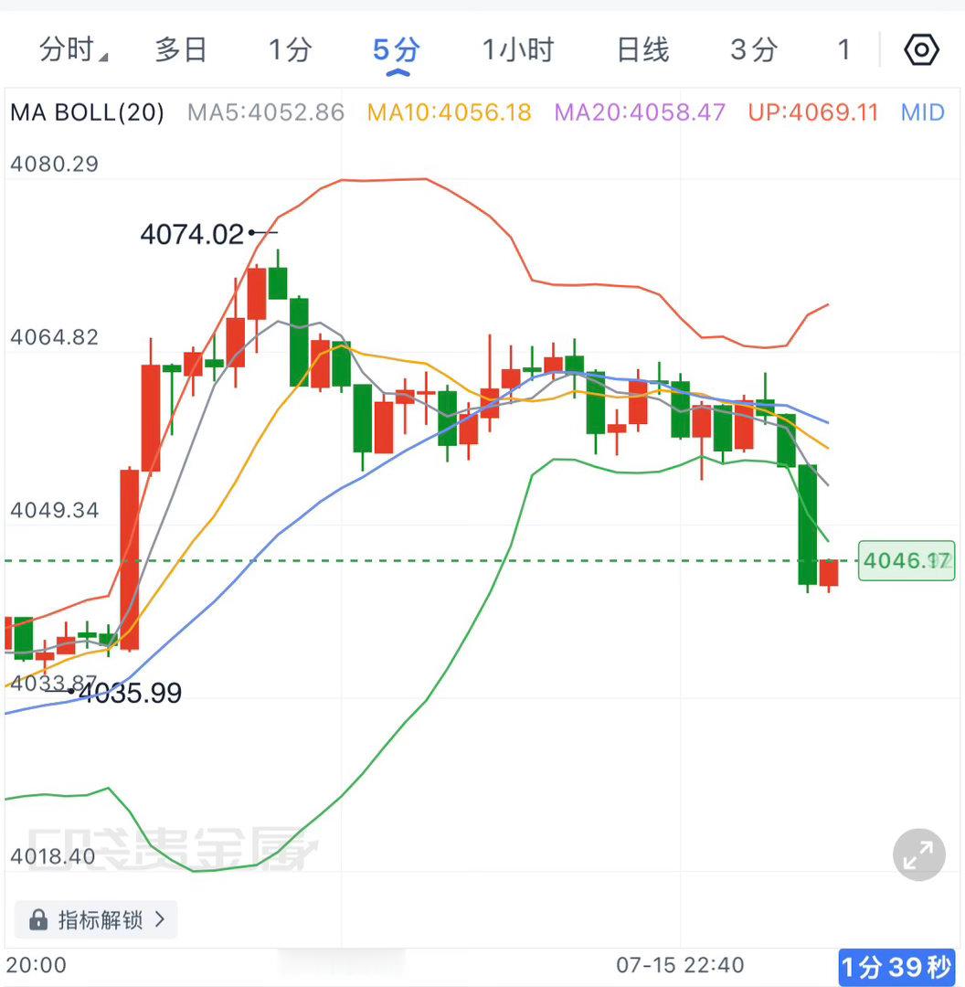 历史的剧本一直在重演，突发利好拉升后再次回补，当前又回到4040一线，深夜目前仍