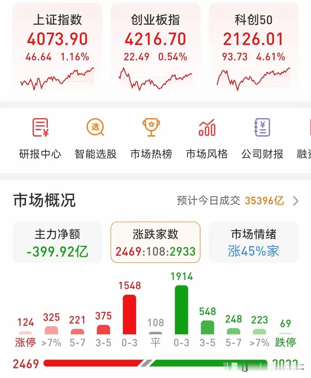 今天这创新药和半导体材料设备板块，简直像坐过山车——尤其是半导体材料设备，开盘冲