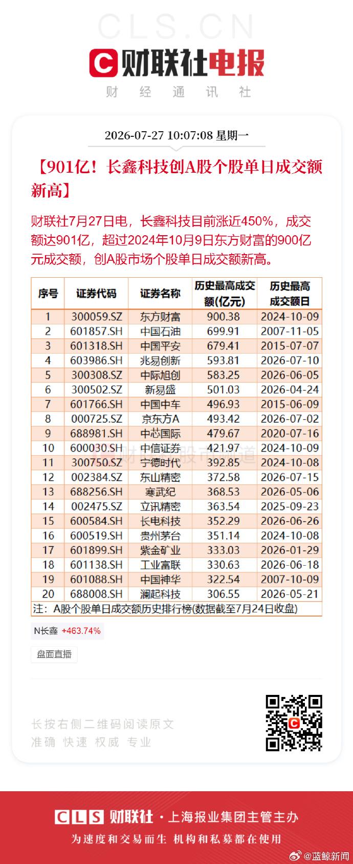 有钱真好……资本市场还真是不缺钱。

这票今天刚上市，上涨接近500%，据说总市