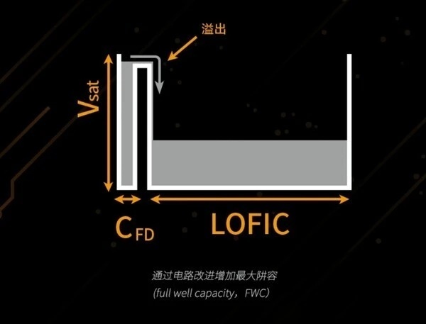 【索尼今天发布新一代图像传感器光喻 LYTIA L910，LYTIA 首款 LO