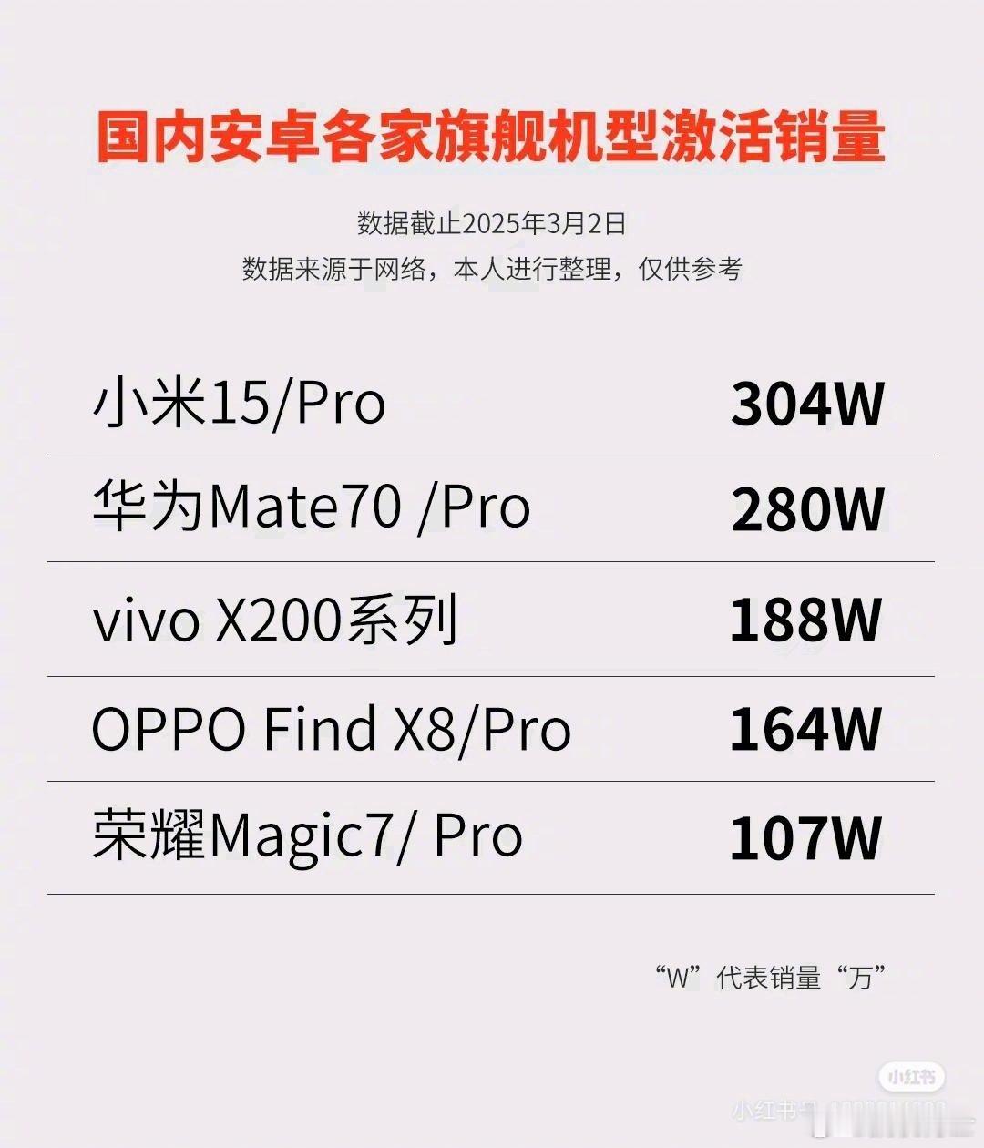 没想到吧，各家旗舰机型销量，最多的是小米[doge] ​​​