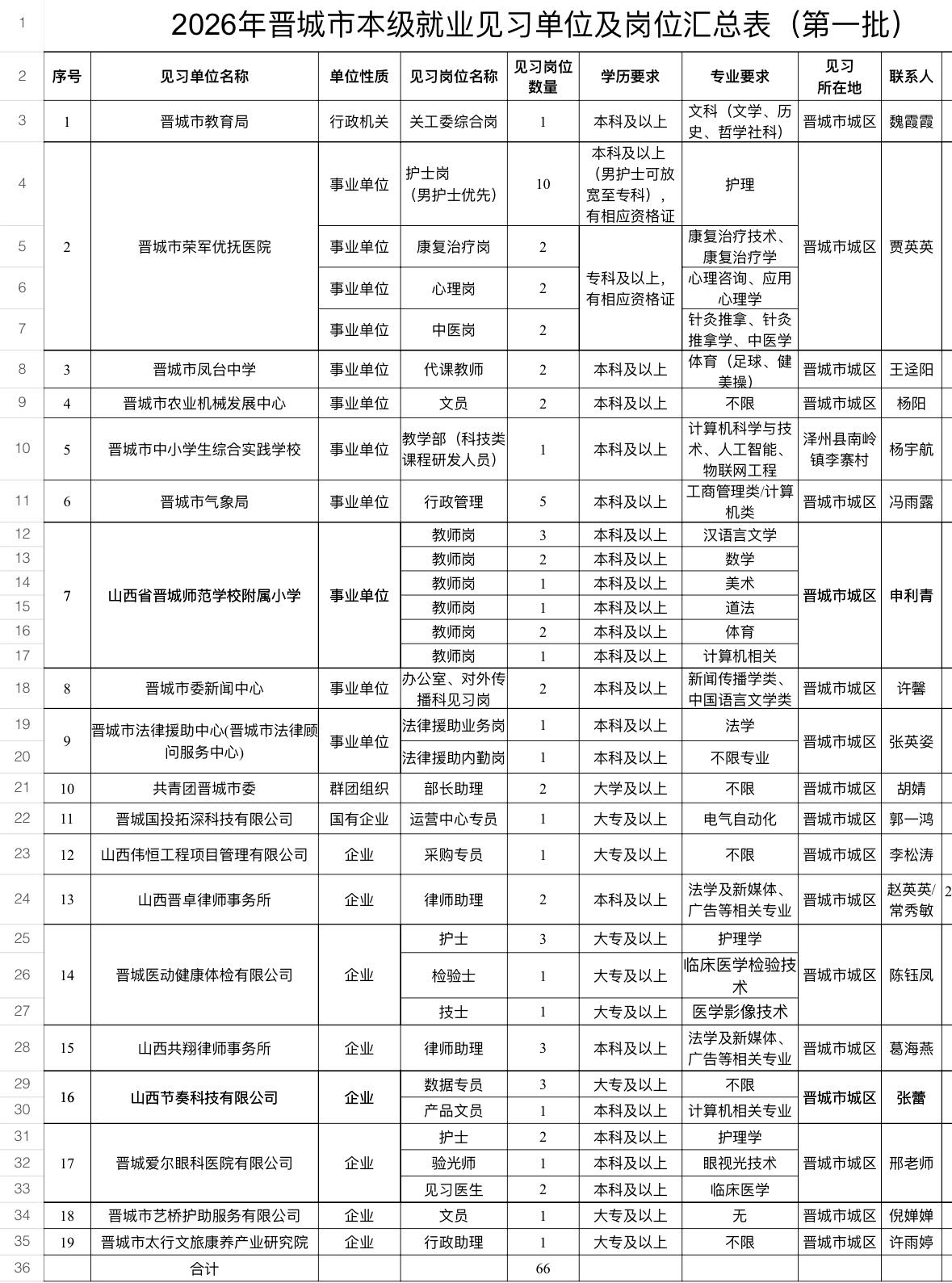 晋城66个见习岗！月入2150元，应届生速看！

📌 单位名称: 晋城市市本级