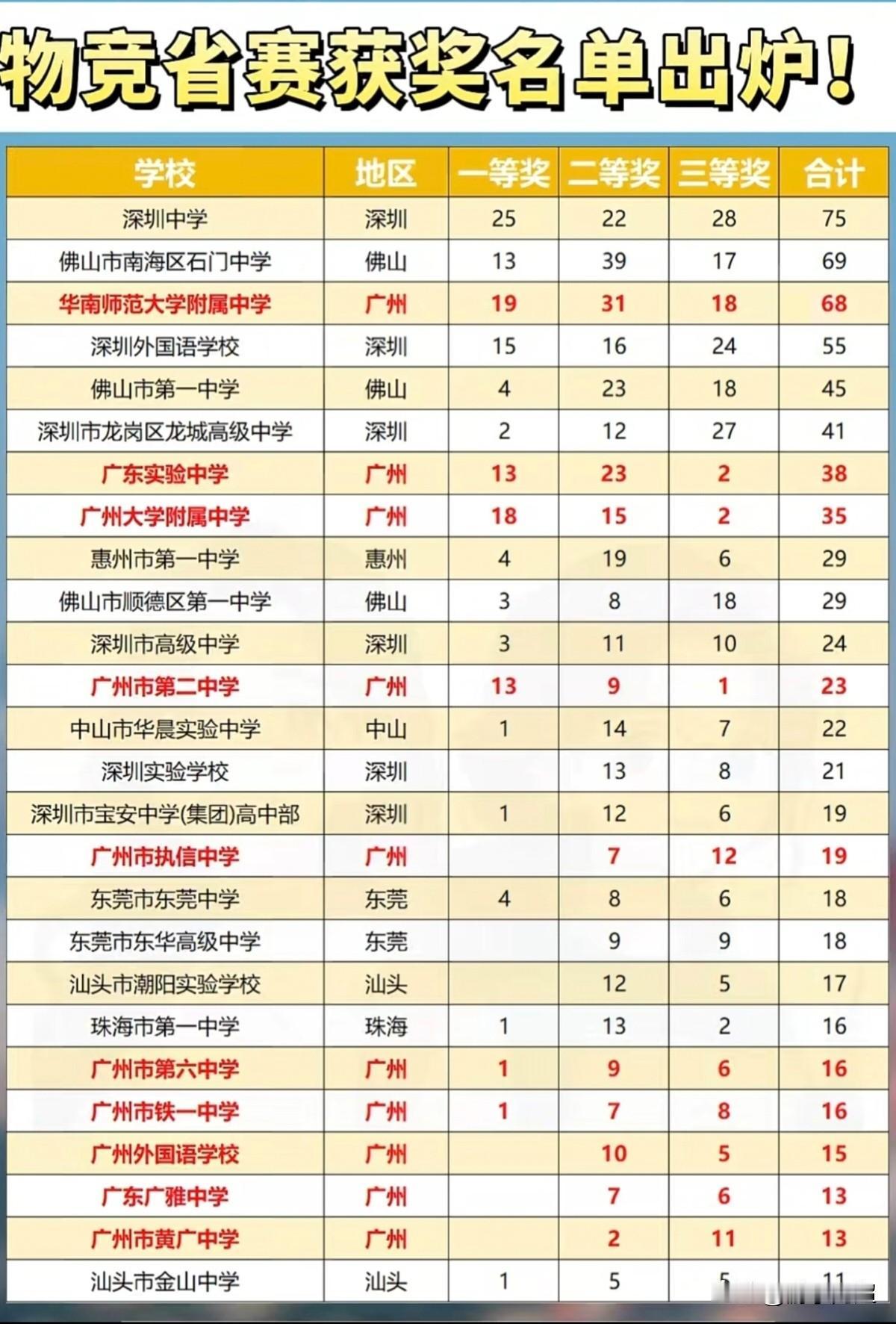 2026年第43届全国中学生物理竞赛广东赛区获奖名单正式揭晓。
全省竞赛格局十分