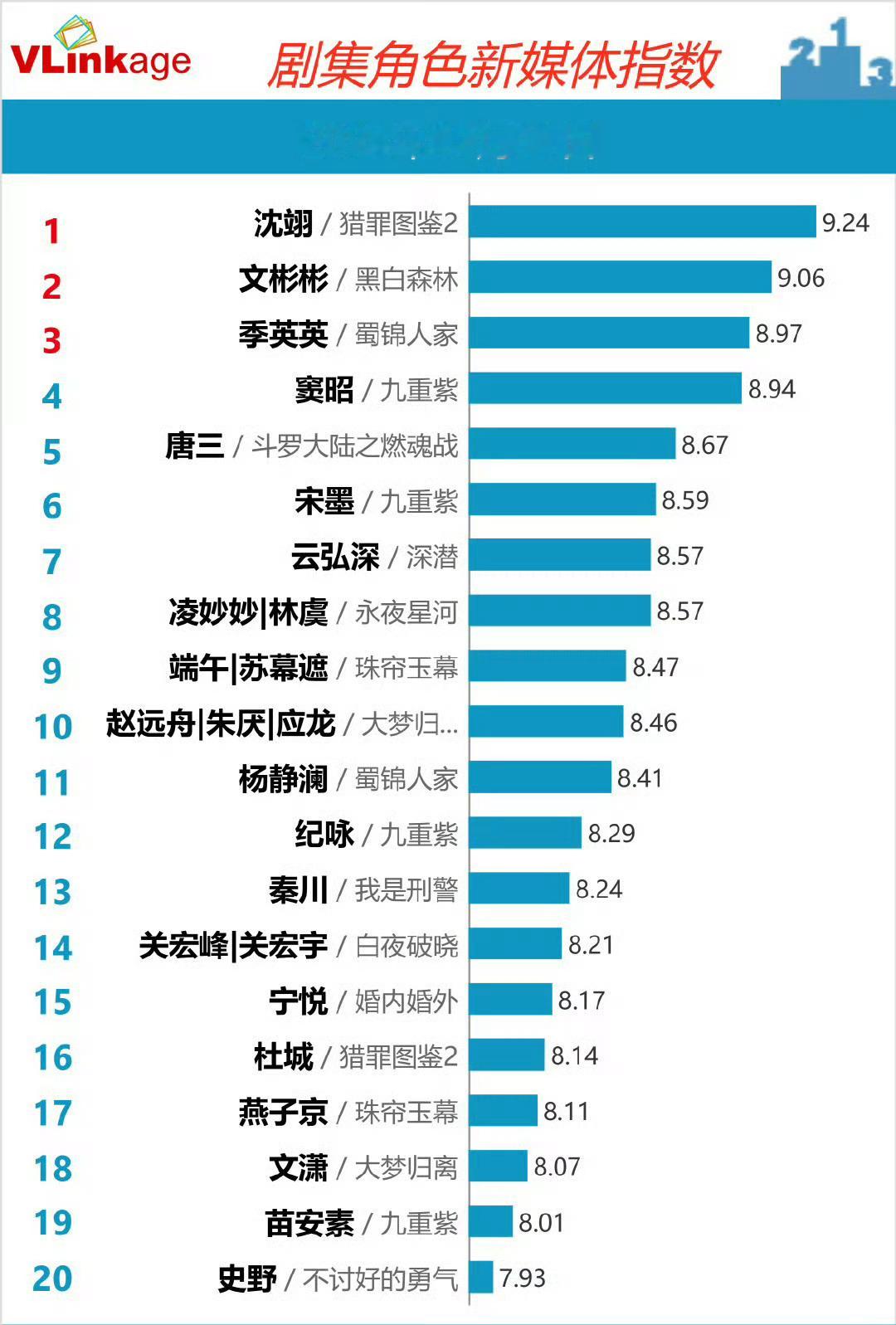 檀健次沈翊v榜再次登顶 檀健次沈翊v榜又破九登顶了！真的好牛啊！实力扛剧[努力]
