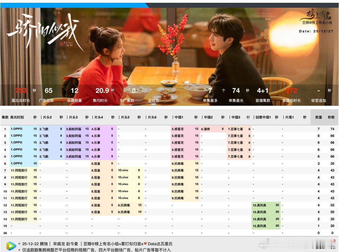 骄阳似我 招商最新单集断崖式降至一广了当前12品牌，65广，总时长753s看来播
