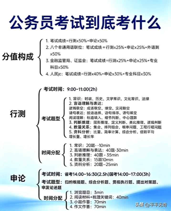 公务员考试，主要包括行测和申论。我二本毕业在上海打拼后回河南考公上岸。考公别把它