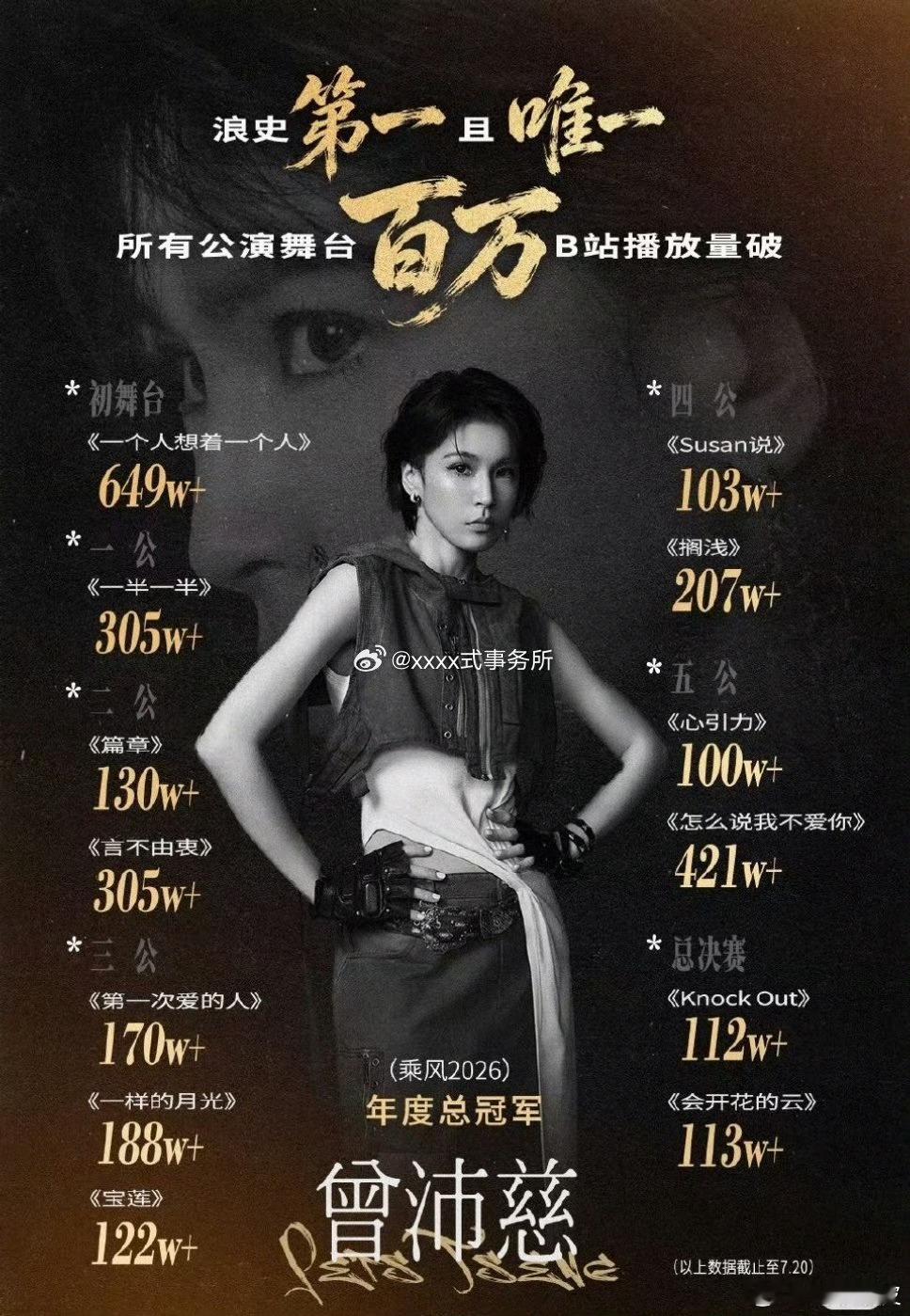 曾沛慈浪姐全部舞台破百万播放恭喜曾沛慈成为浪姐七季以来唯一一位全舞台百万播放拥有