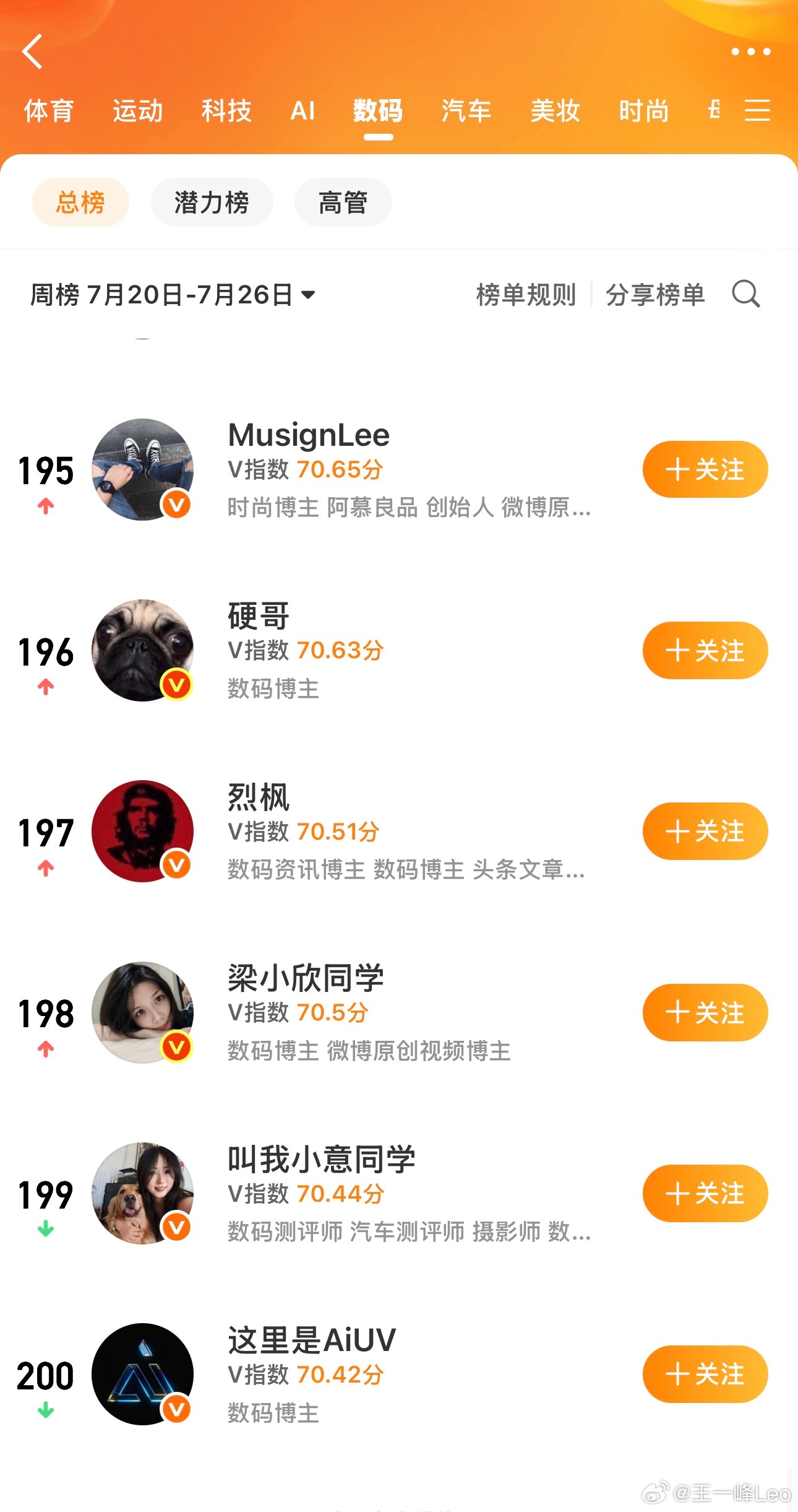 最近发博数量太少了准备提高一下发布量冲一下数码周榜 200我看了一下前 200 