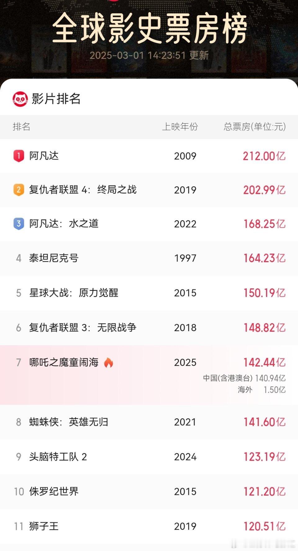 哪吒2票房142亿 目前《哪吒之魔童闹海》总票房已经突破142亿，升值第全球票房