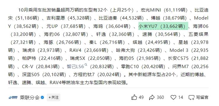 小米汽车这是要把特斯拉SUV王座拽下来？！ 

10月销量：
✅ YU7批发销量