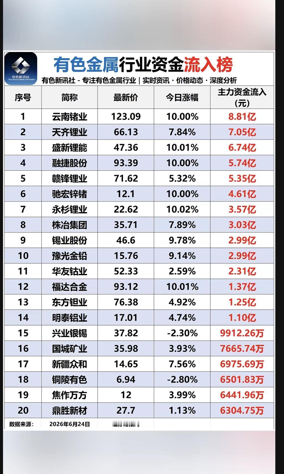 6.24周三  有色金属板块：资金流入流出榜！

锂矿资源探底回升，资金大幅流入