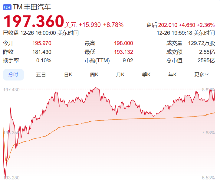 丰田汽车市值一夜大增 209 亿美元，计划将收益率翻倍提高至