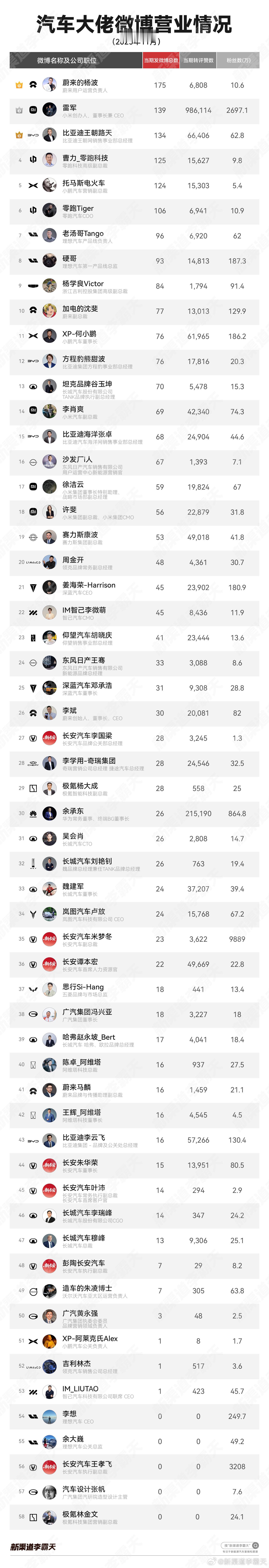 11月，拿下大佬榜活跃度榜首~另外，雷总最近也慢慢活跃起来了。总体来说，前几名大