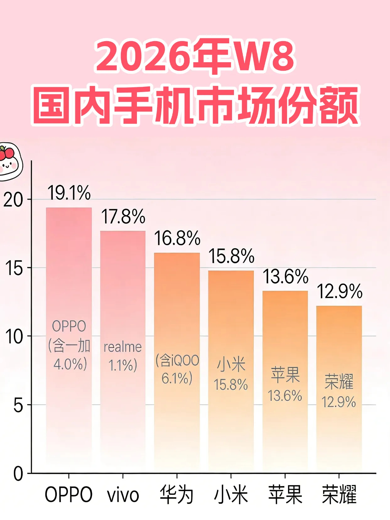 3月后厂商们都要涨价，看好多人都赶在涨价前换手机了，连旧款机型都要涨，这谁受得了