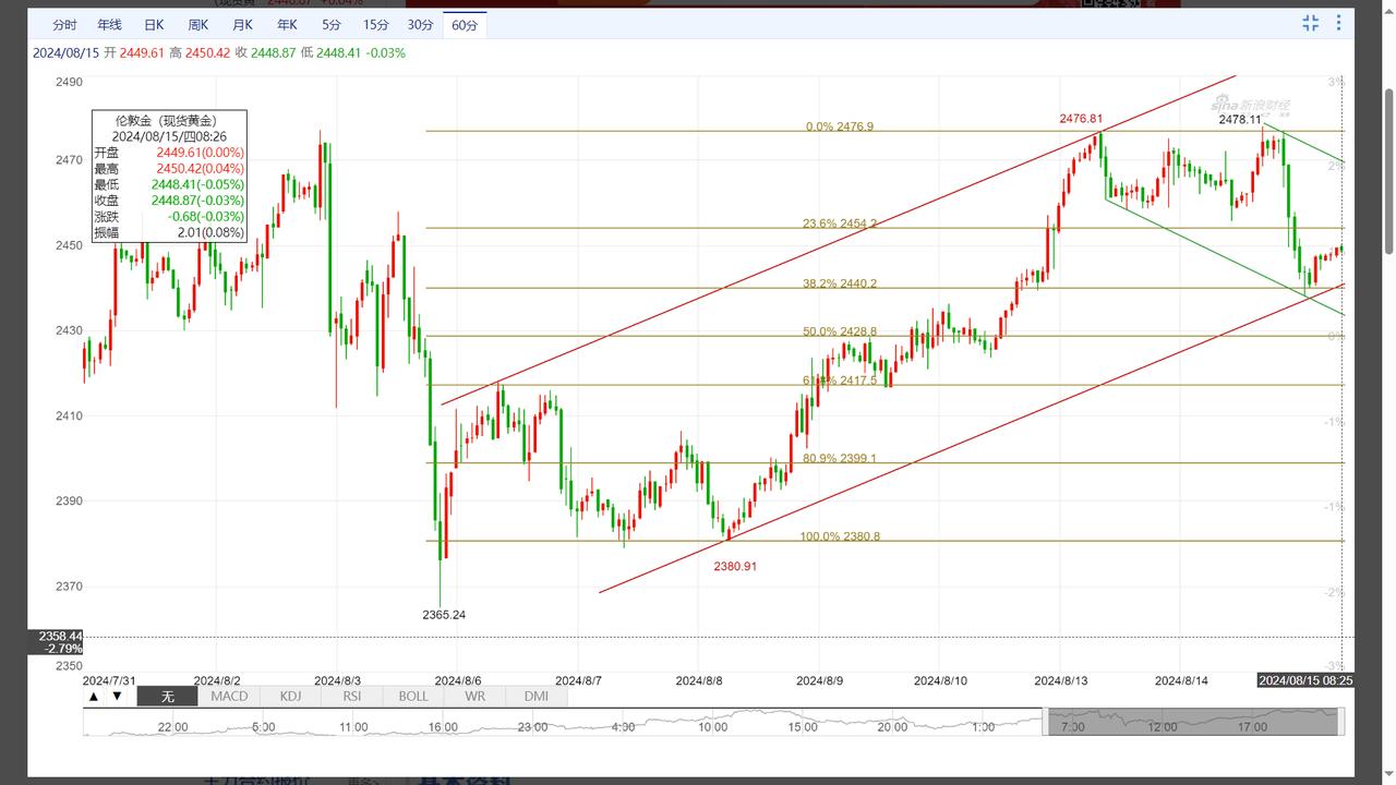 现货黄金 XAU


没有太大把握，尝试各种可能的价格通道线和黄金分割线。