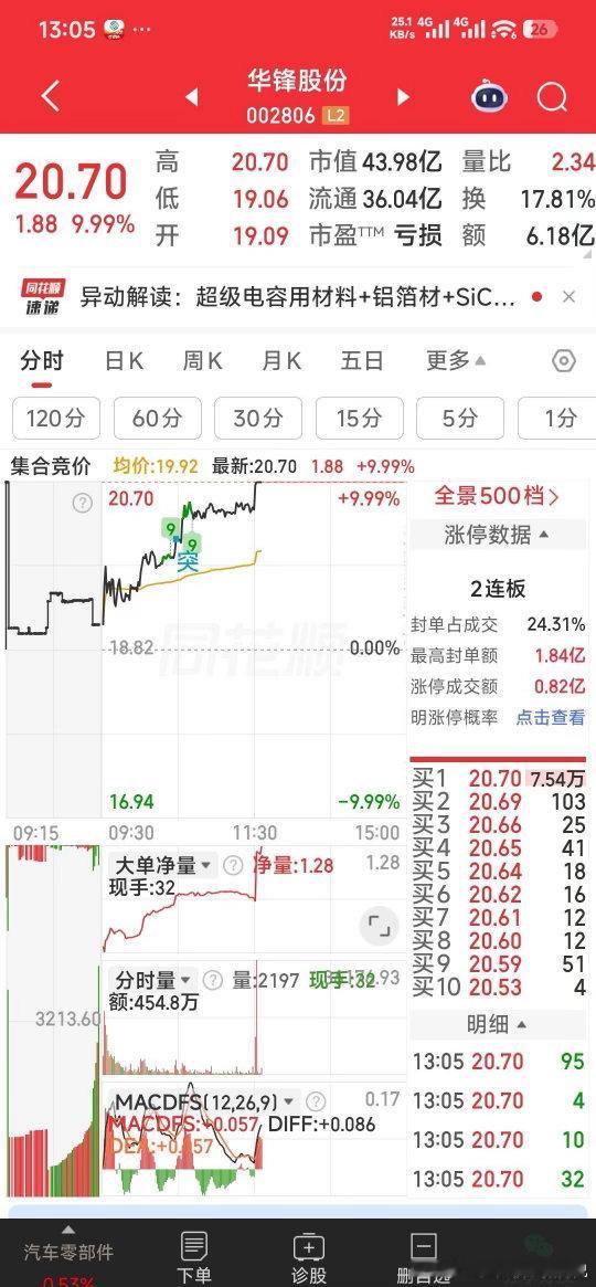 挺好，华锋股份涨停了今日看盘