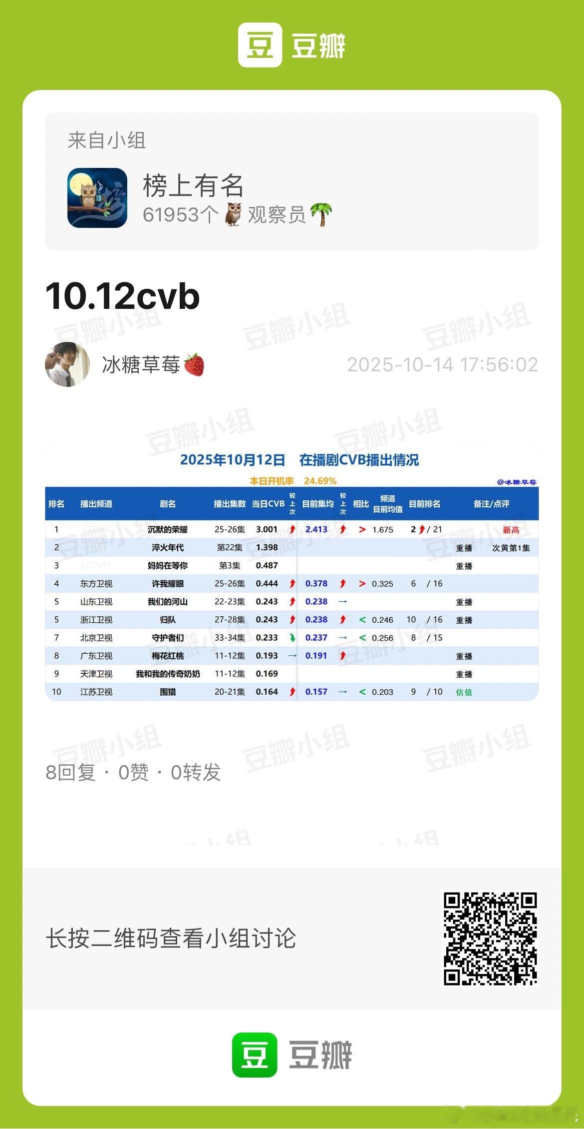 10.12CVB收视率电视剧沉默的荣耀 单日破3❗️新高，集均2.413已央八年