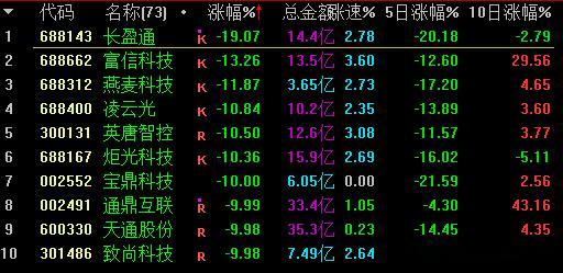 光的资金疯狂出货，这个中报应该是全面miss，瞎吹嘛 