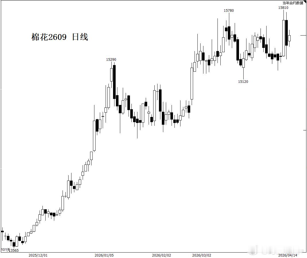 棉花 强算不上多强，但硬是真硬，下跌从来都是减仓，上涨大部分时候都是增仓。期货