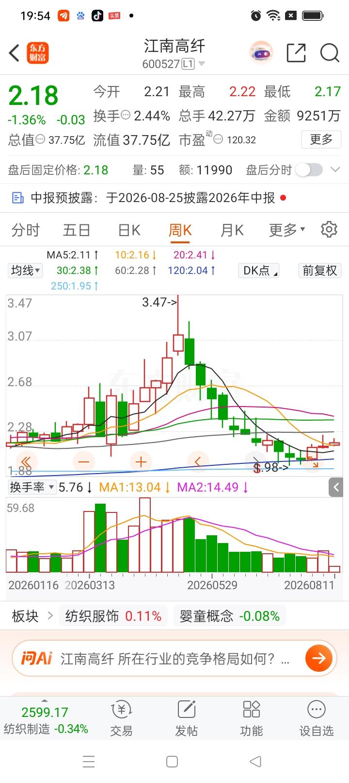 哎，这只票直接把我跌蒙了。 5月份在3元的价位重仓砸进去60万布局江南高纤，当初