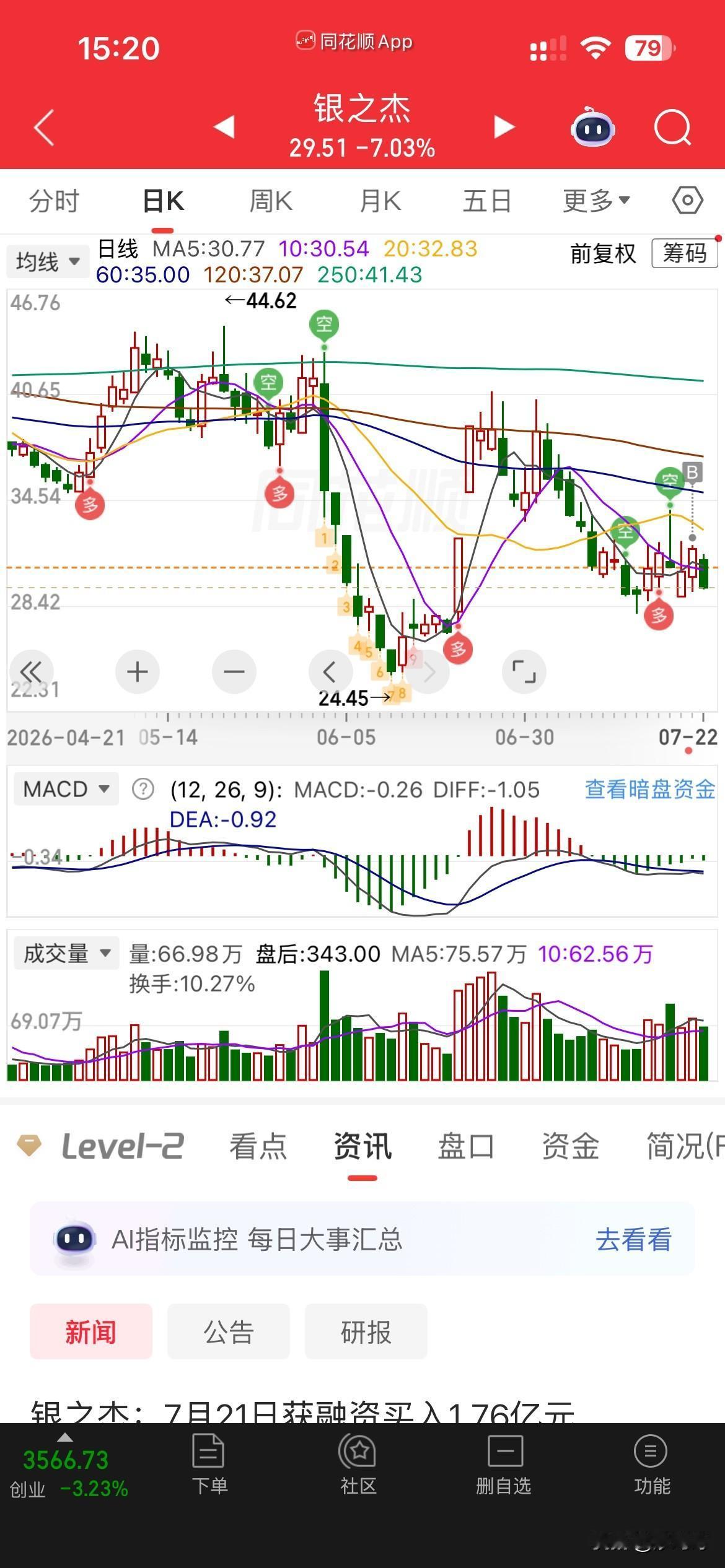 又套住了，
哎，
昨天看券商想动，
就上了银之杰，还不错涨了四个多点，
但是今天