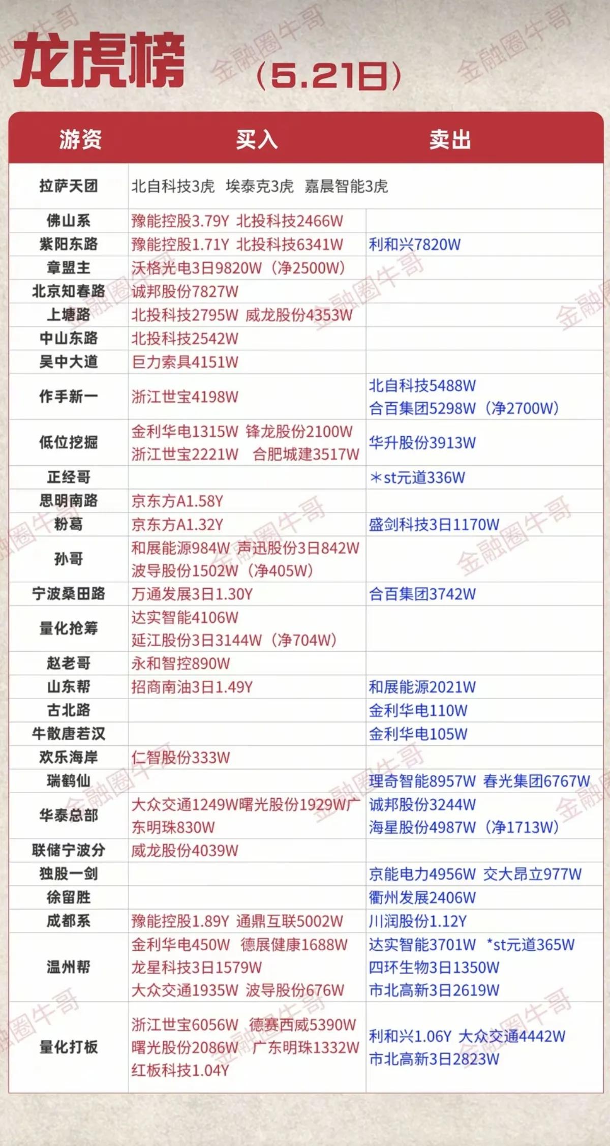 5月21日游资龙虎榜全景解析，谁在主导市场风向？
 
今日游资龙虎榜看点密集，多