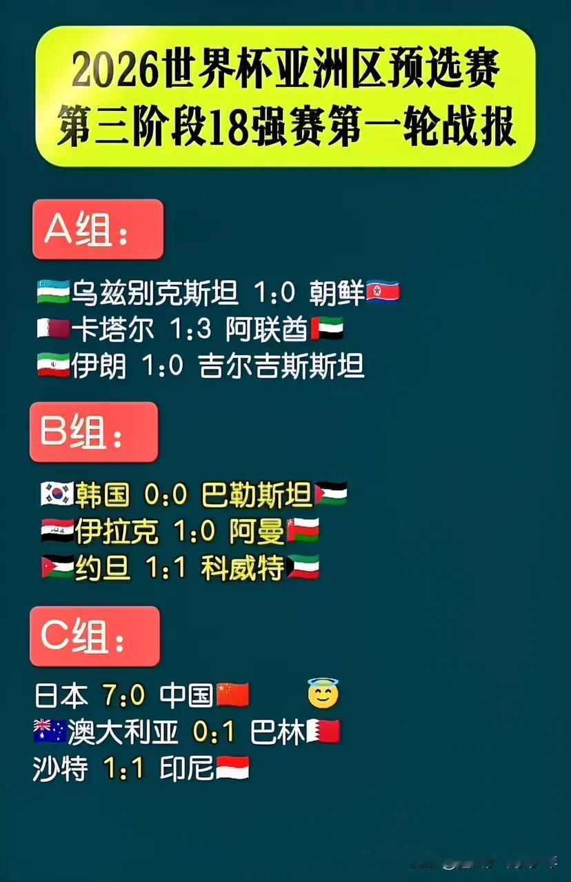 18强赛第一轮结束，看看其他队伍的表现，别人遇到强队是怎样？
1、印尼1:1沙特