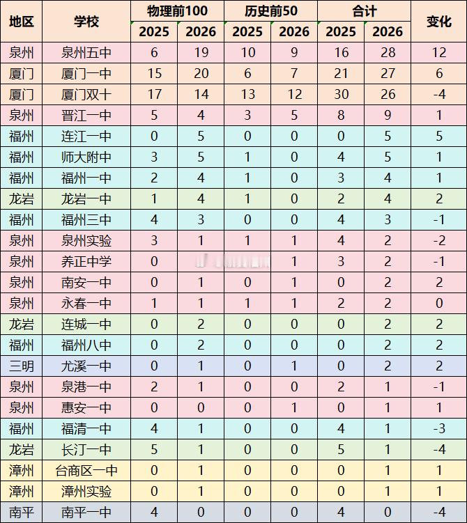 连江一中成为了今年高考的“黑马” 太牛了（此图仅为网友自行统计 仅供参考） 