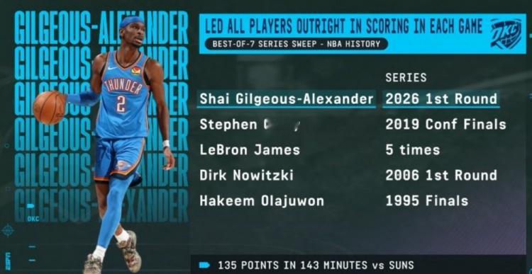 7场4胜横扫每场得分全场最高！詹姆斯5次 SGA诺天王库里大梦各1次NBAnba