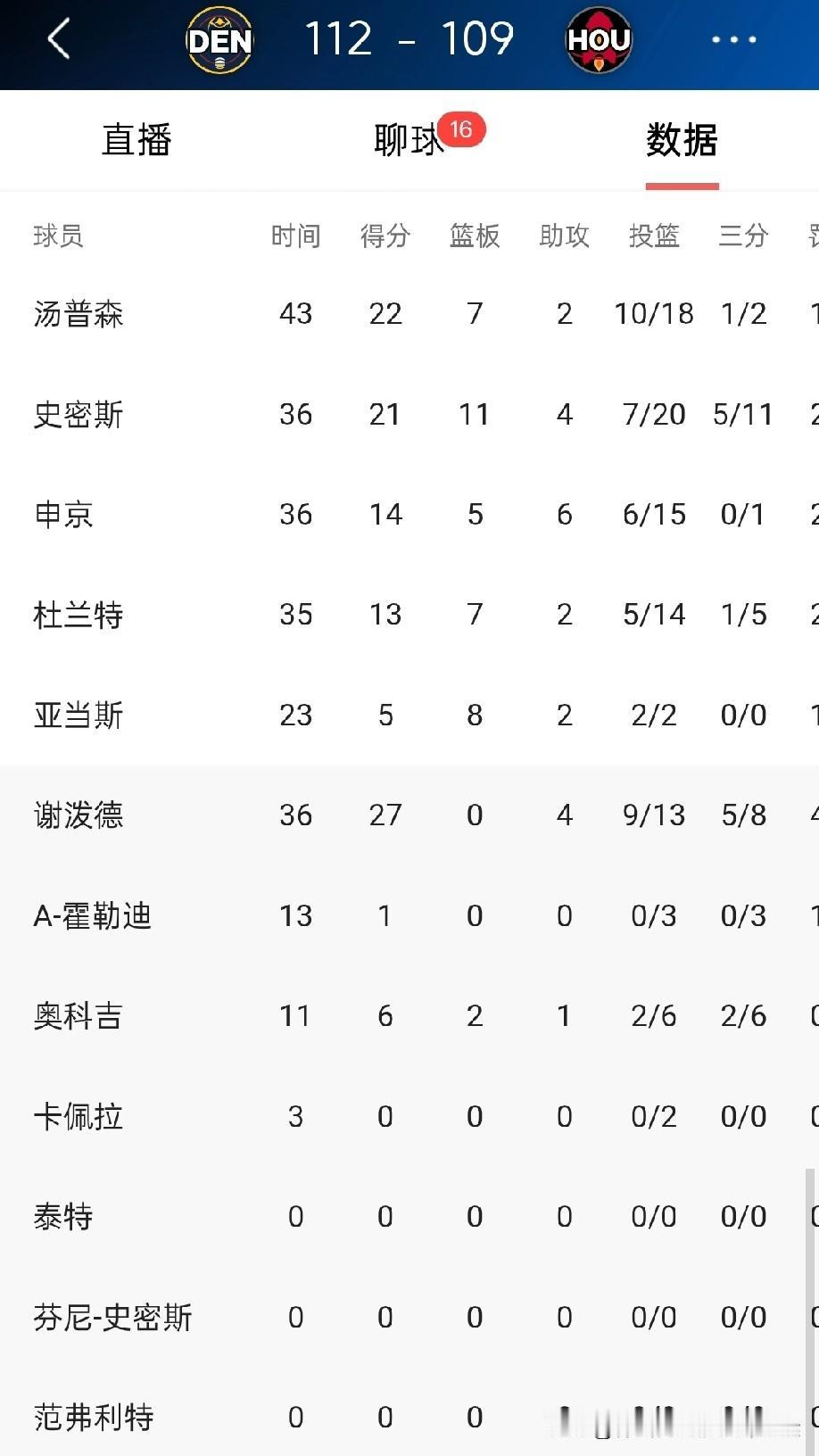 火箭本场比赛与掘金说实话打的难分难解，112-109输给掘金就是关键体现。唯一的