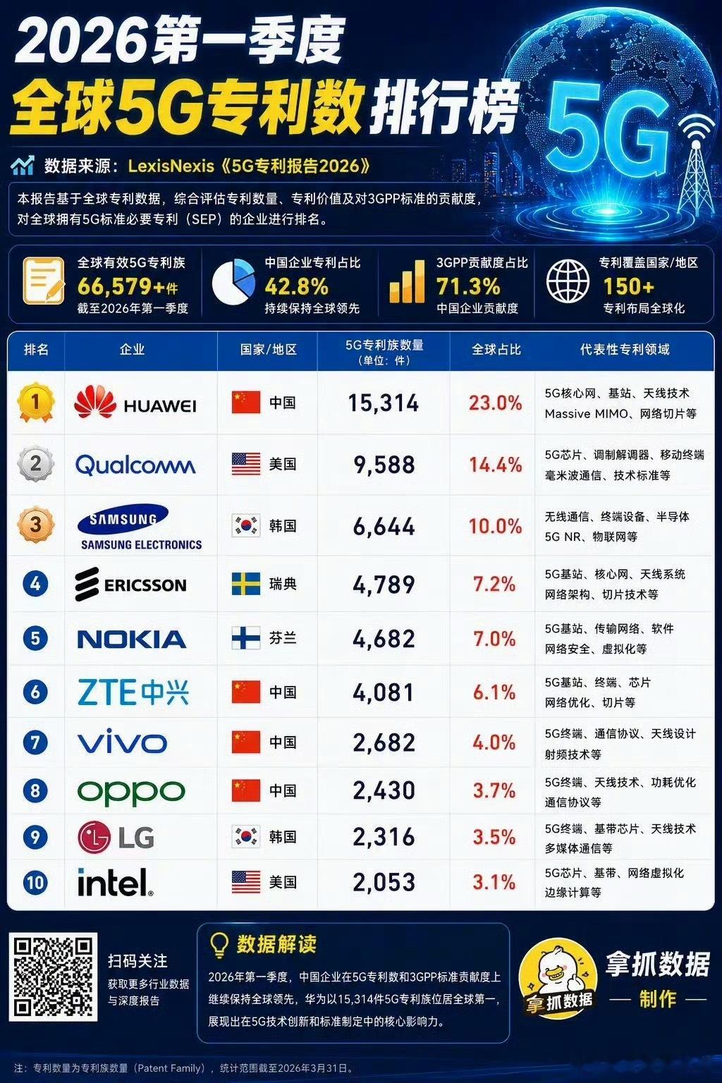 华为5G技术专利断层领先！含金量非常高！ 