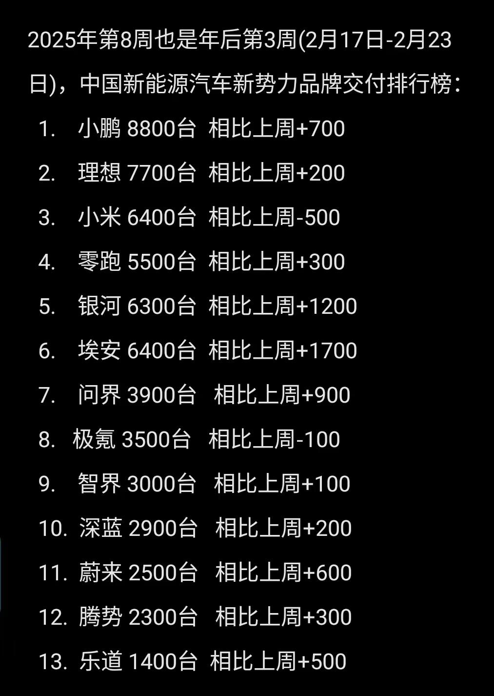 最新一周新势力品牌交付榜来了，进步最大是埃安相比上周多了1700辆，榜一是小鹏跟