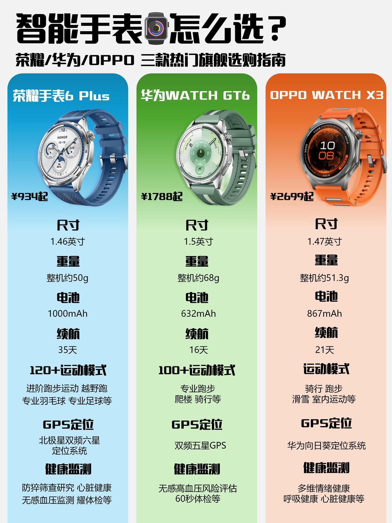 荣耀手表6 Plus确实有点意思，首次在手表上搭载了1000毫安时青海湖电池，是