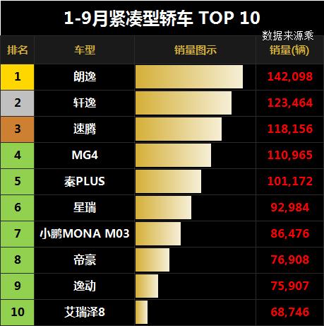 2026年1-9月紧凑型轿车销量前十中，
燃油车占比7成，新能源车占比3成。
自