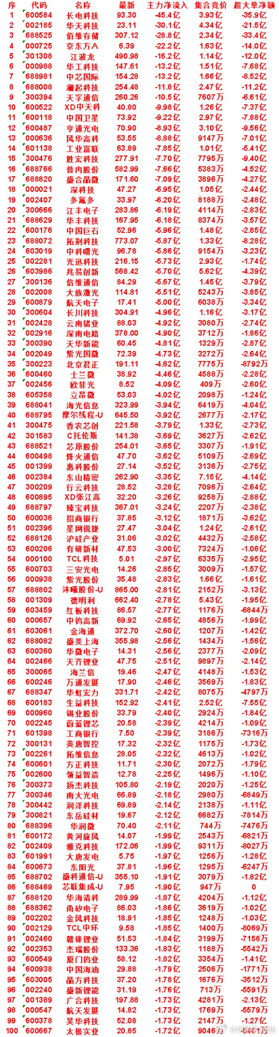 7月15日尾盘30分钟，主力卖出的50名单！ 