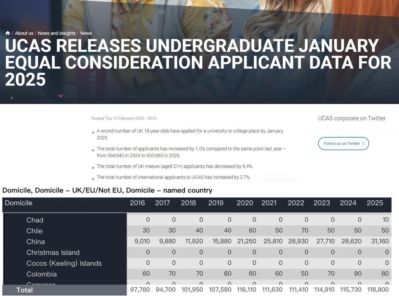 🇬🇧英国UCAS公布2025fall第二轮申请数据！与去年同期相比，总申请人