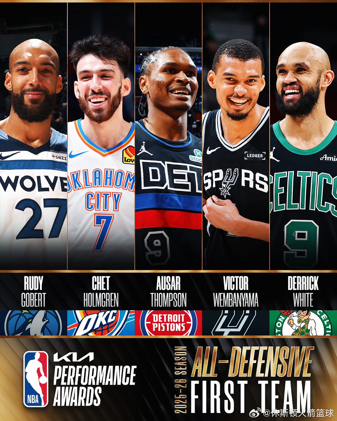 NBA官方今日公布了最佳防守阵容，阿门落选。一阵：文班亚马￼、切特、奥萨尔·汤普