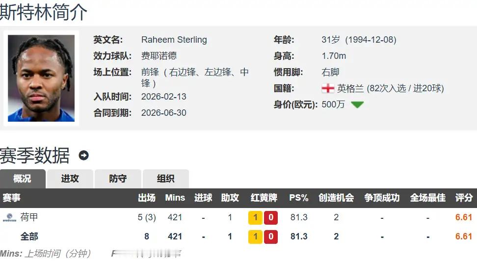 英格兰1.6亿欧王牌断崖坠落 31岁斯特林荷甲一球未进+惨遭抛弃英格兰球员身价总