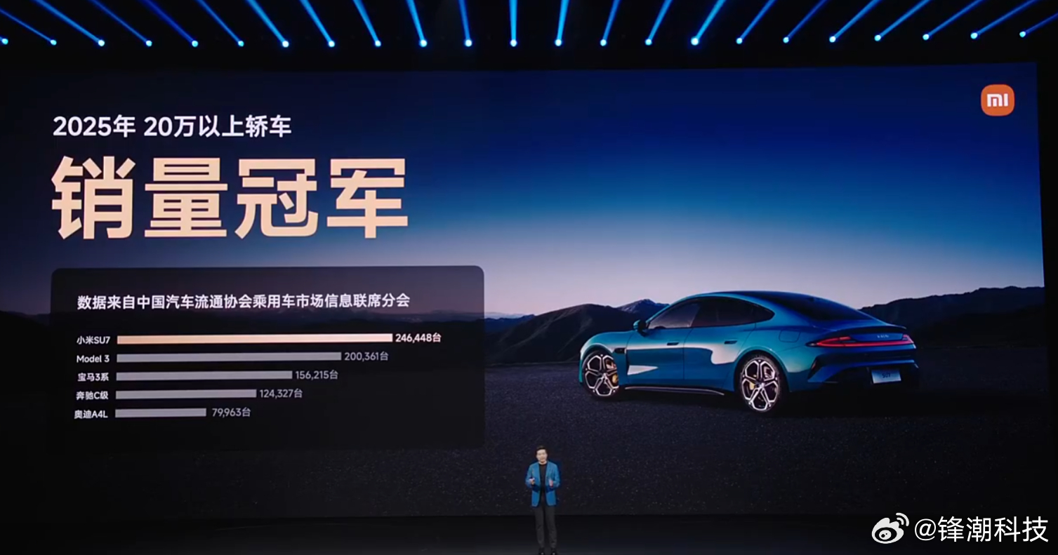 雷军：小米SU7成为去年销量唯一超越特斯拉的轿车。24小时内大定8W8+台的记录