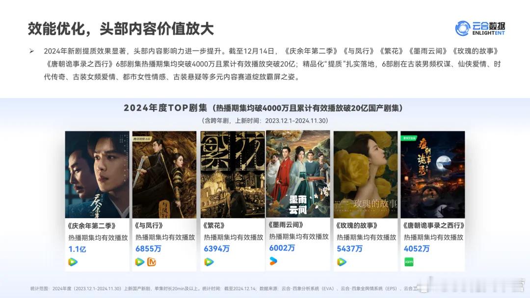 云合2024年度TOP剧集，《玫瑰的故事》上榜同时是2024年年度全网舆情峰值第