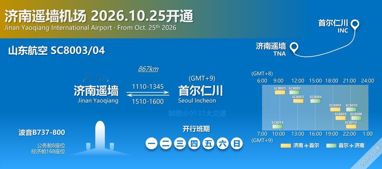 10月25日起，山东航空加密每日第5班济南遥墙-首尔仁川航线，新增航线为下午航线