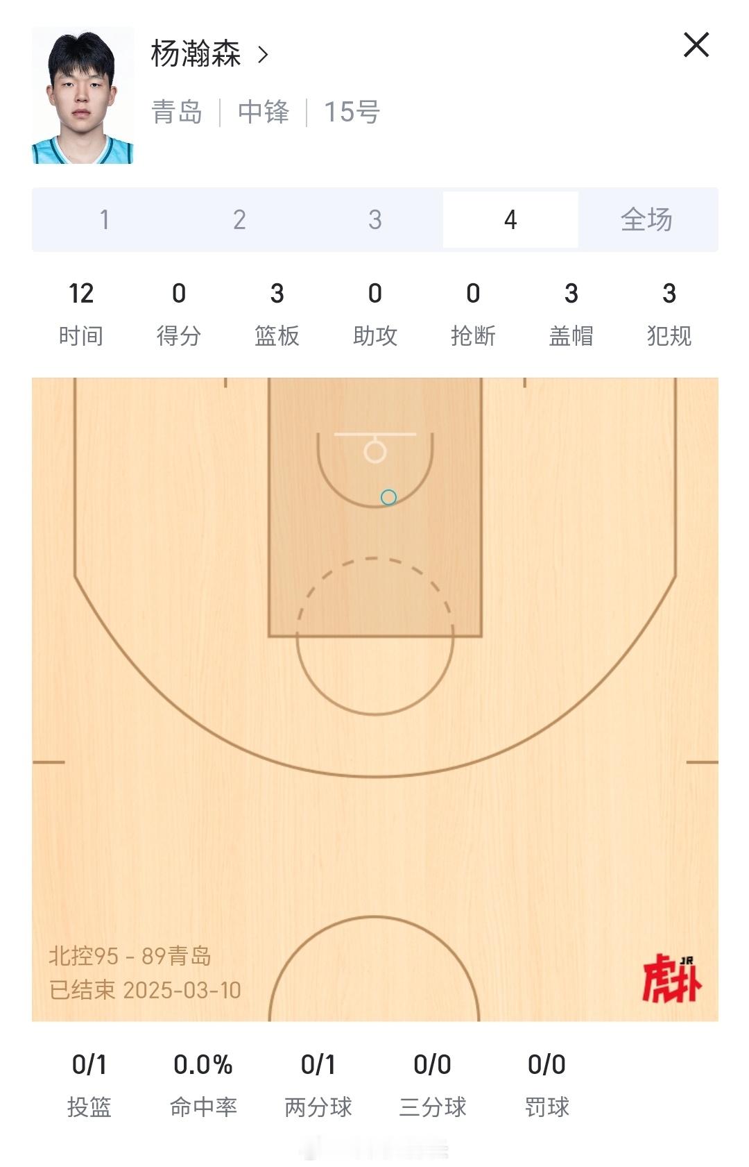 整场比赛看下来，说实话有点心疼小杨[允悲]北控男篮vs青岛男篮杨瀚森 ​​​