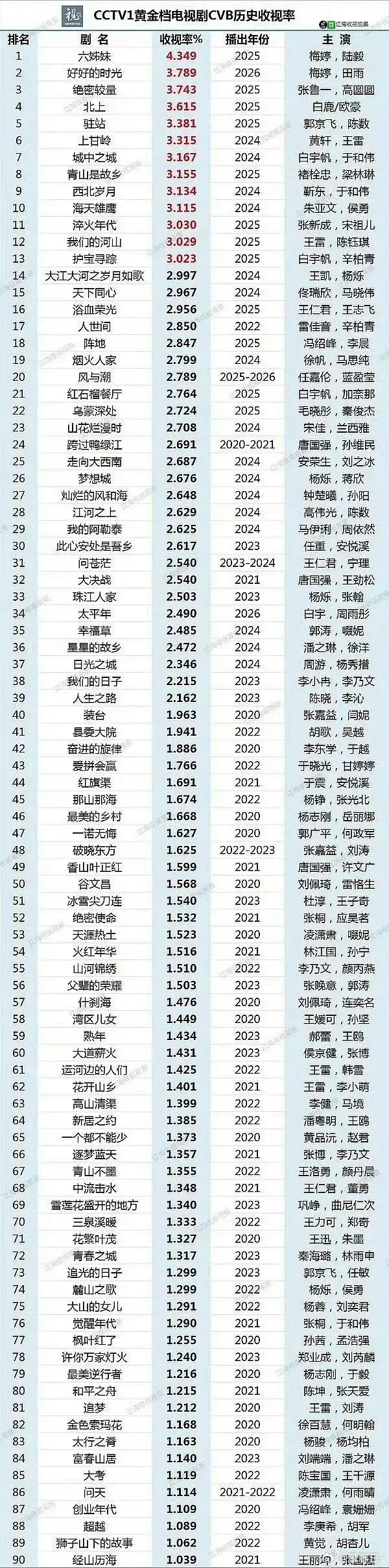 恭喜龚俊《家事法庭》全集稳破三，法治剧史冠，龚俊CVB901独一番