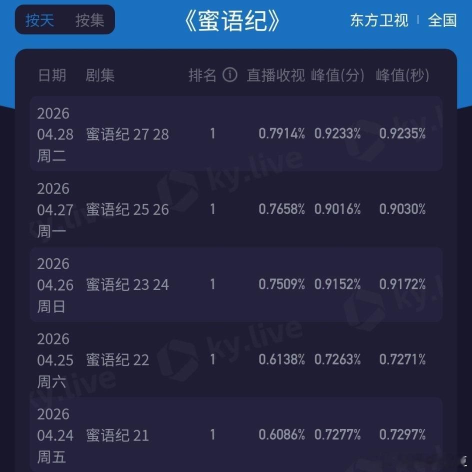 见过高开低走，高开扑走，高开平走，头一次见高开疯走！钟汉良《蜜语纪》收视率今晚又