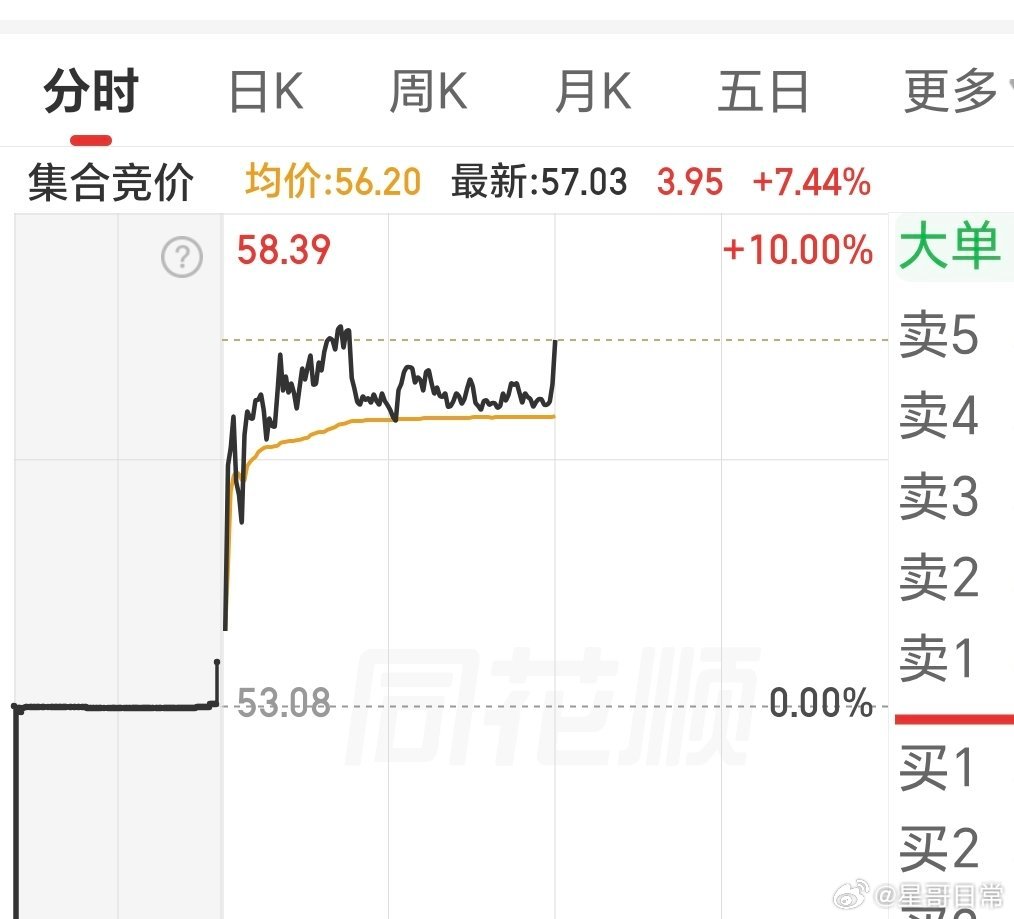 新，出现拐头直线，下午涨停概率也是大增了。 