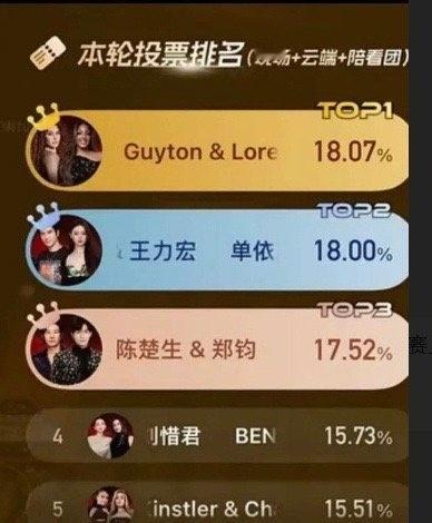 谁会是本届歌王？[思考][思考][思考]单依纯王力宏 好听陈楚生第一轮第三 ​​
