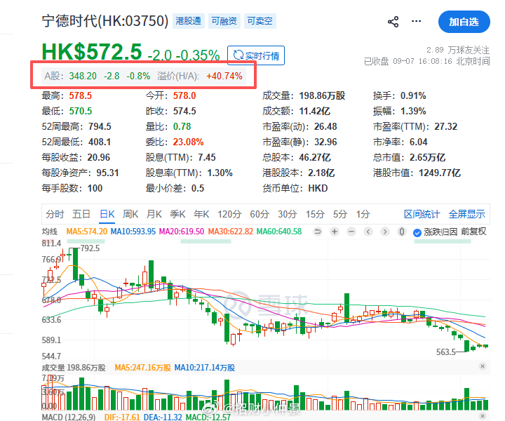 $中际旭创 sz300308$ 港股溢价14%$宁德时代 sz300750$ 港